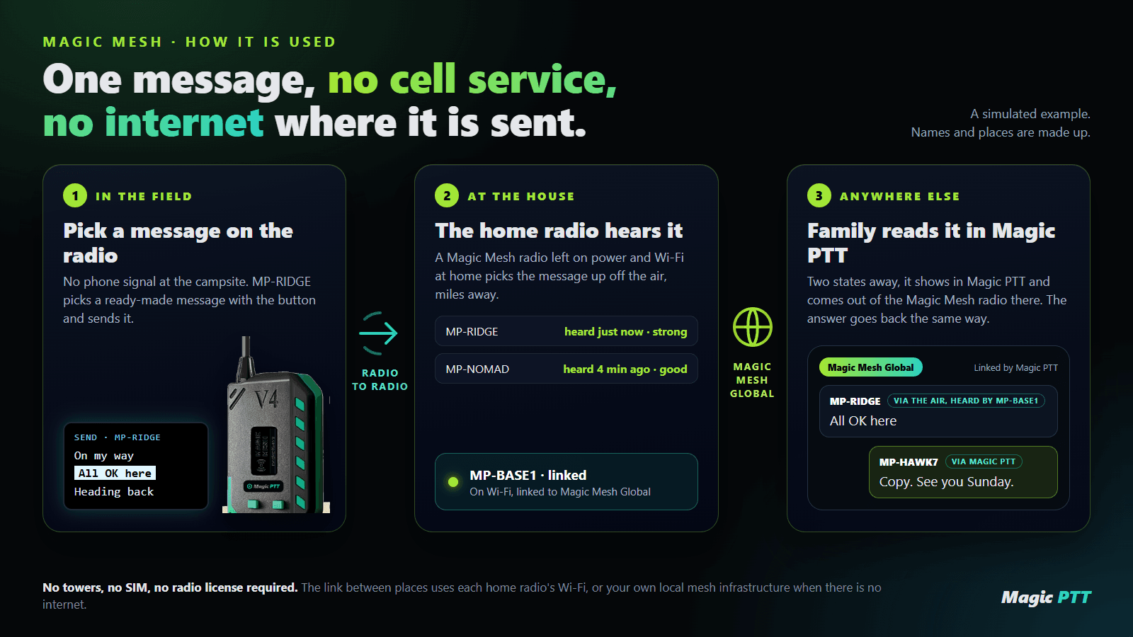 A simulated example: a ready-made message picked on a Magic Mesh radio in the field is heard by a radio at home and read by family far away in Magic PTT